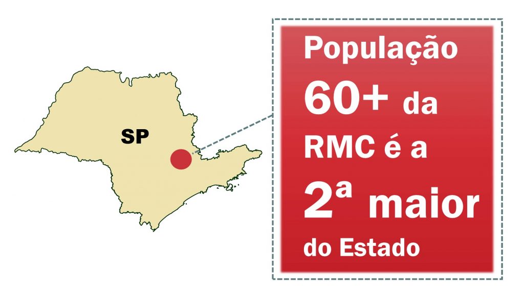 Depois da Grande São Paulo, a RMC representa o principal mercado de consumidores seniores no Estado.